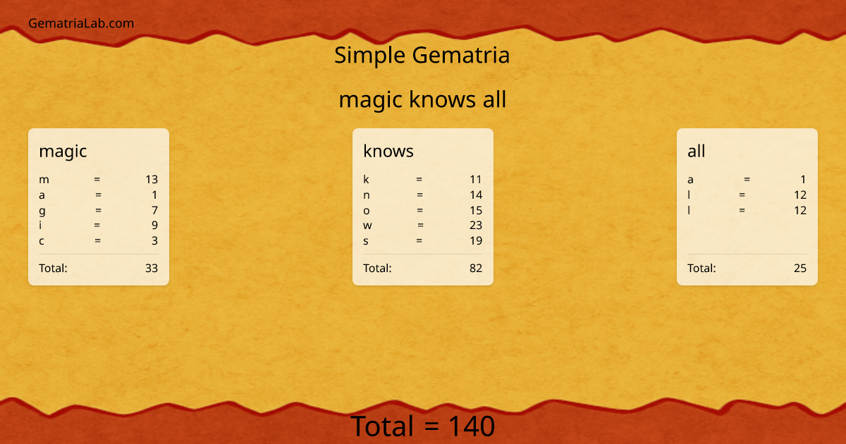 magic knows all in simple Gematria